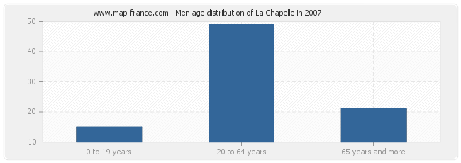 Men age distribution of La Chapelle in 2007